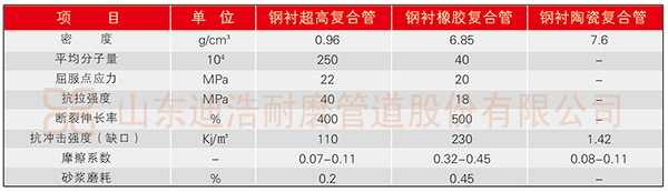 超高分子量聚乙烯钢塑复合管与其他管道内衬材料性能对比